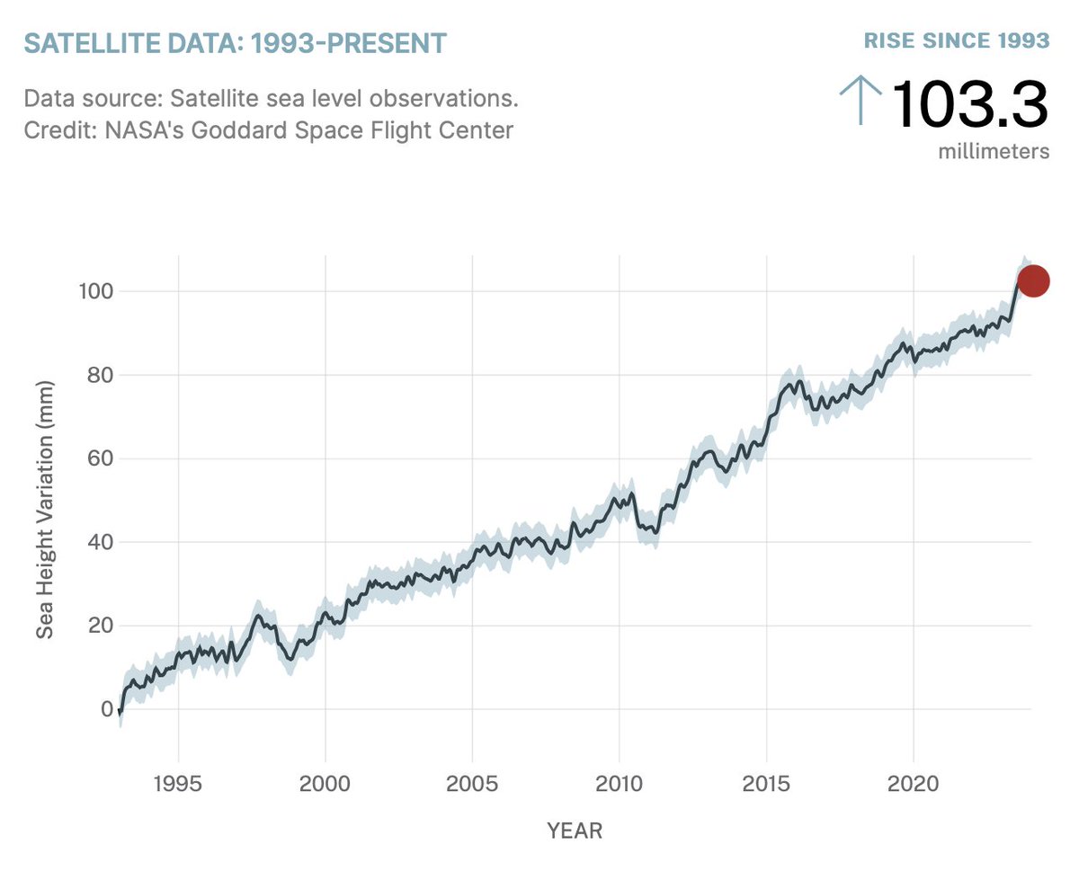 Sea level is now 10cm higher than in 1993, and the rise is accelerating. These are super-accurate satellite measurements.
climate.nasa.gov/vital-signs/se…