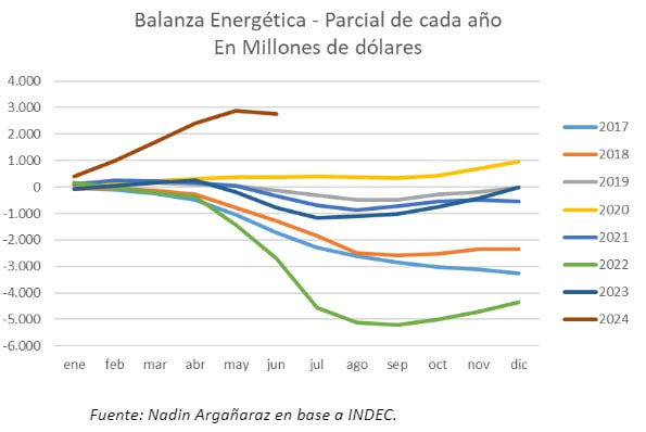 Infor_Mate's tweet photo. 🕯La balanza energética argentina tuvo un saldo negativo en junio, aunque igualmente mejoró  en US$ 467 millones respecto a junio de 2023. En el parcial del año, aportó US$ 3.547 millones más que en 2023.
🧵 https://t.co/5YqtwoLhu5