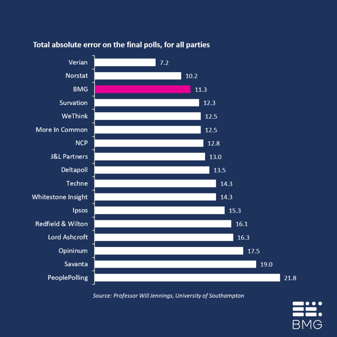 📊 Our general election poll versus the result?

In this challenging context, we were delighted to be among the most accurate pollsters in 2024.

To discover the full report on polling accuracy head to ➡️ lnkd.in/e_4jvgSv
 
#GeneralElection #Polling #MarketResearch