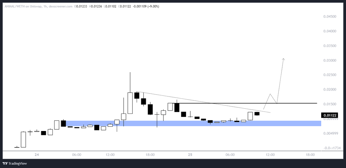 Started to load $ANIMAL yesterday with my TG.

The last project HAMS did about x300 and Olympics is starting soon, worth a bet. Will add above here &amp; cut if it loses Blue 🎯If we get some Olympics narrative plays will hold until mid way through it.
