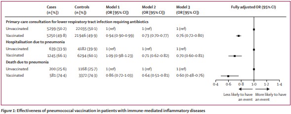 NEW RESEARCH—Pneumococcal #vaccination with the 23-valent #pneumococcal polysaccharide vaccine (PPV23) effectively protects against hospitalisation and death due to #pneumonia in people with common immune-mediated inflammatory diseases thelancet.com/journals/lanrh…