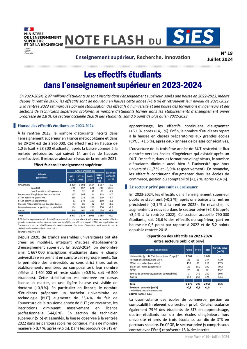 #ESR 📰Parution du SIES sur les effectifs étudiants dans l’enseignement supérieur en 2023-2024 : le nombre d’inscrits dans l’enseignement  supérieur est en hausse et s’élève à 2,97 millions d’#étudiants 🖥️Note flash n°19 ➡️bit.ly/4cWiI4R