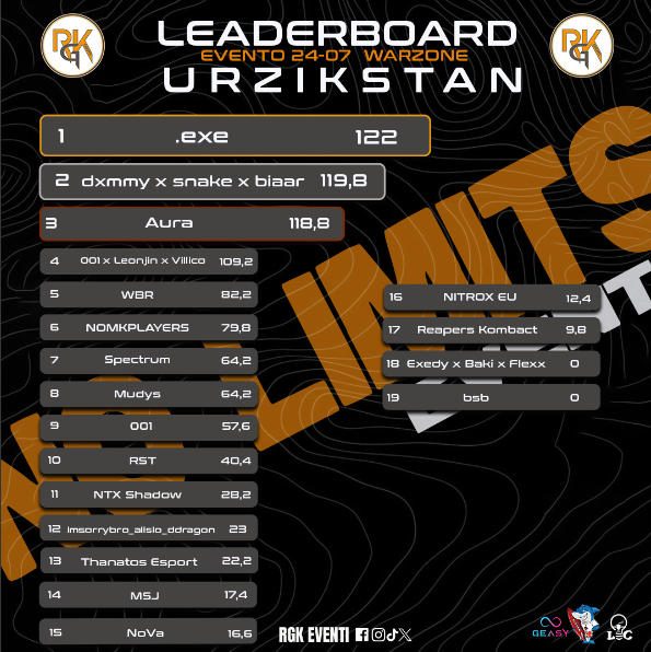 OfficialEnola (@officalenola_) on Twitter photo Torneo RGK 250$
Tre mesi dopo il ritiro e con 300 partite totali su WZ
.EXE:
Fragger - <a href="/GhostAndr3/">GhostAndr3</a>
Fragger - @OrLanD90146736
IGL (sub) - <a href="/OfficalEnola_/">OfficialEnola</a> Torneo RGK 250$
Tre mesi dopo il ritiro e con 300 partite totali su WZ
.EXE:
Fragger - <a href="/GhostAndr3/">GhostAndr3</a>
Fragger - @OrLanD90146736
IGL (sub) - <a href="/OfficalEnola_/">OfficialEnola</a>