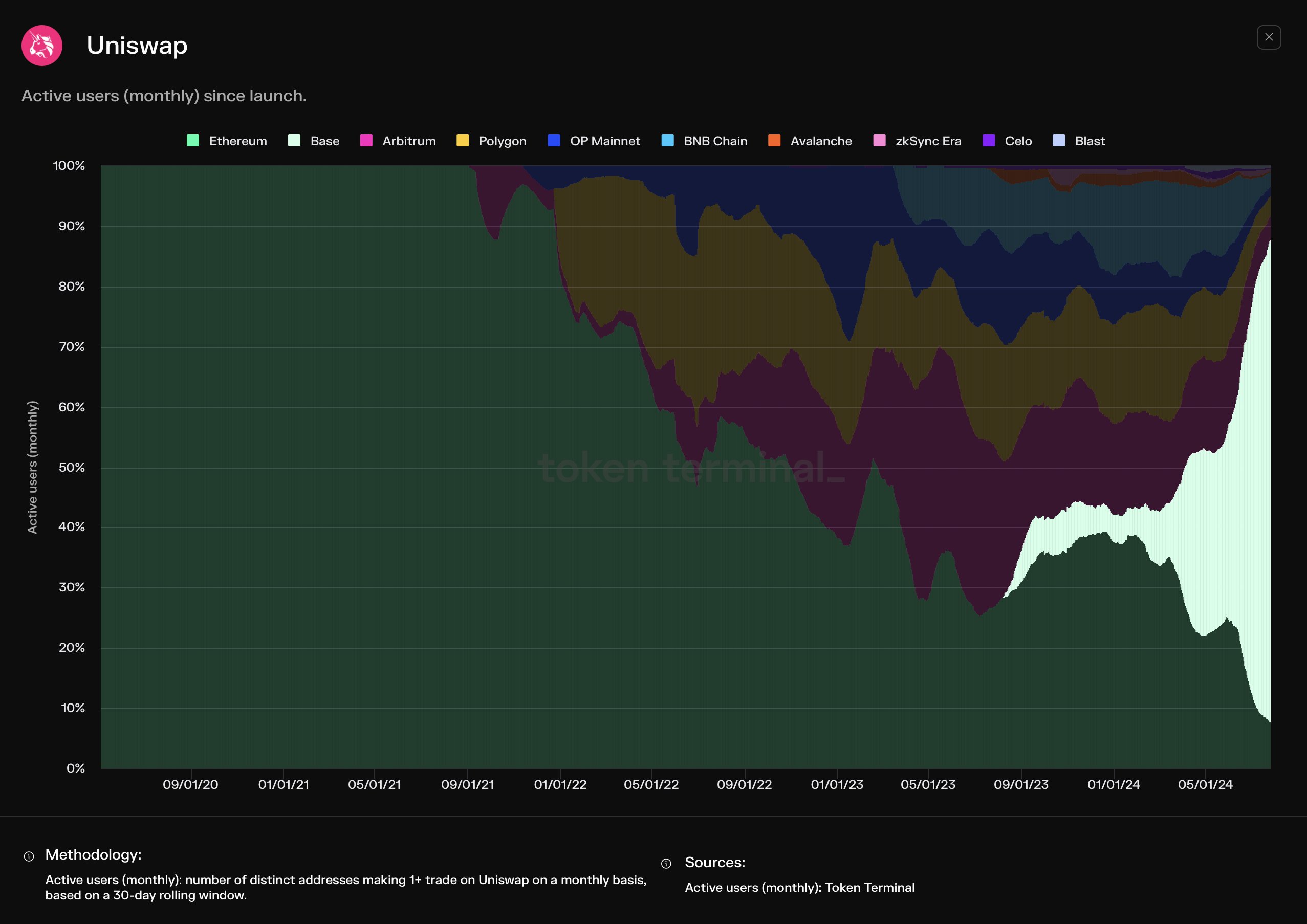 Token Terminal via X