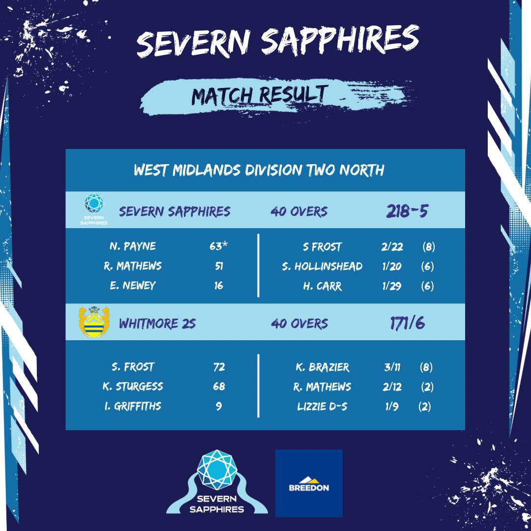 Weekend results 🏏

Another good win for the Sapphires girls this weekend! Skipper <a href="/mathews_robyn/">Robyn</a> and <a href="/Payne_Ni/">Naomi Payne 🏏</a> with 50’s, <a href="/KateBraz6/">Kate Brazier</a> with a 3fer and everyone else chipping in 🙌🏼

We go again this weekend vs same opponent’s at Market Drayton CC 🏏

#severnsapphires💙
