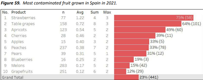 1. ¿Cuáles son las frutas y verduras con más residuos de pesticidas en España?

Según el informe de <a href="/EuropePAN/">PAN Europe</a> , las 10 frutas cultivadas en España más contaminadas son:

Fresa, uva de mesa, albaricoque, cereza, manzana, melocotón, pera, cerezas, arándano, melón y pomelo