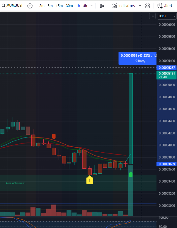 _0xKenny's tweet photo. $MUMU 逆市爆拉40%。 #MEMEtheWorld https://t.co/OiwIgqmYhQ