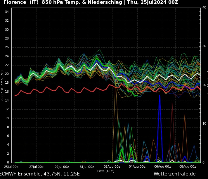 flash_meteo's tweet photo. Probabile aumento delle temperature e caldo in nuova intensificazione a partire da venerdì (vedi immagine del modello probabilistico ECMWF valido per Firenze), a causa della progressiva espansione di un promontorio di origine sub-tropicale sul Mediterraneo centro-occidentale  1/2 https://t.co/QNEjxZh9W1