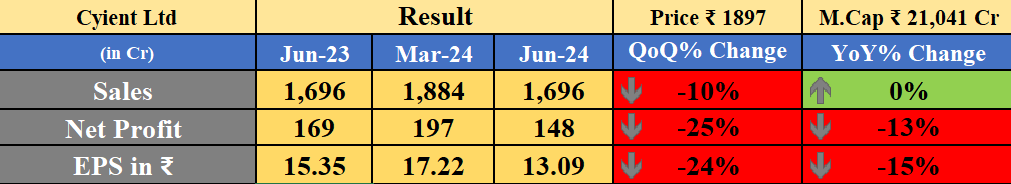 Obsessedfan5's tweet photo. Cyient Ltd Result
-QoQ ↓
#banknifty #Nifty #NiftyBank #nifty50 #stockmarketcrash #midcapnifty #smallcap #SmallCaps #CyientLtd https://t.co/fetq7lJhki