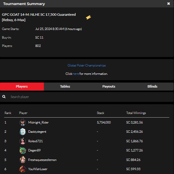 official_glp's tweet photo. #THE6OAT JULY 24 RESULTS (SWEEPS COIN) #GPCGOAT #GLOBALPOKER 🐐🏆

https://t.co/rDM1GYvVmL https://t.co/3PIUt7t9wn