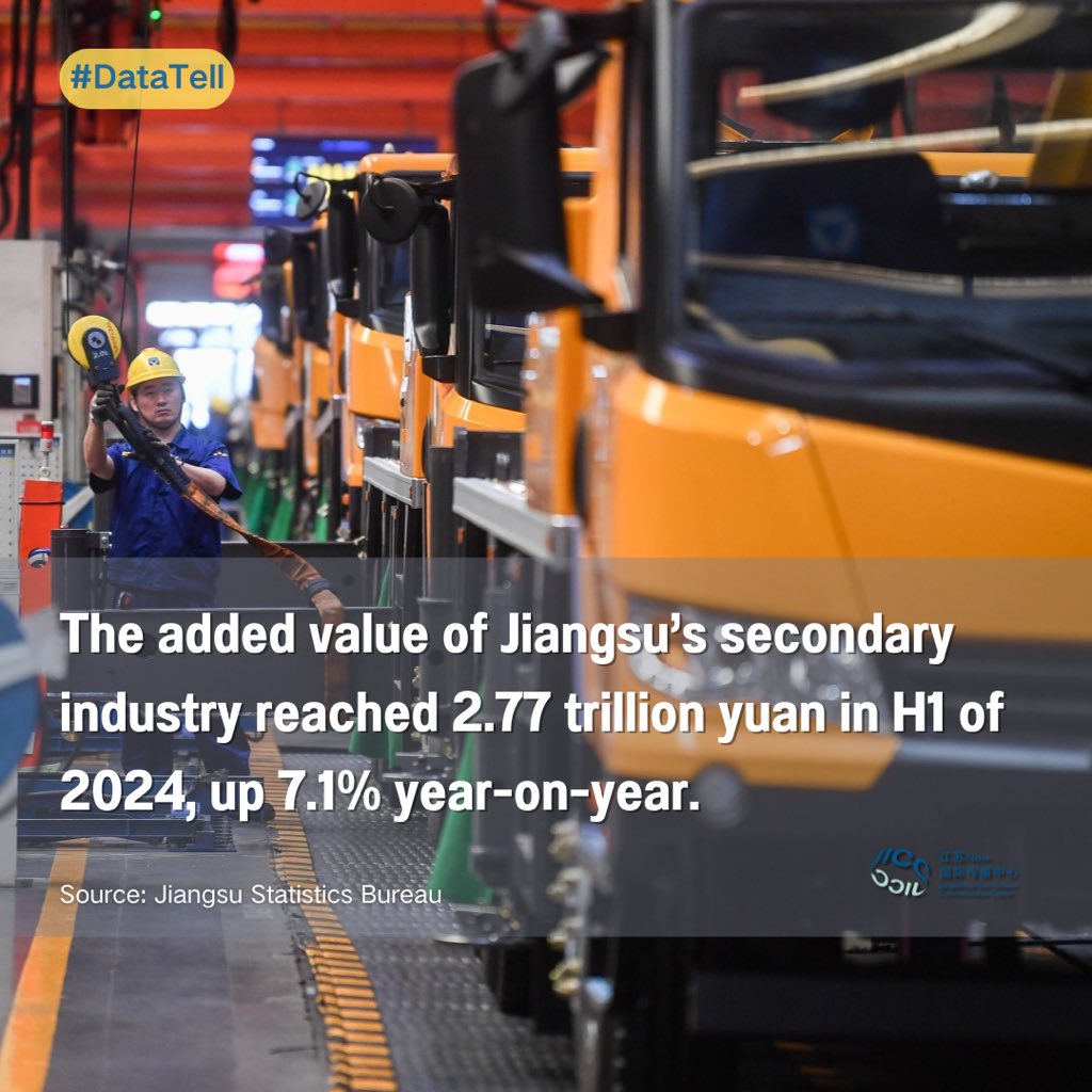 StatsofJiangsu's tweet photo. The Statistics Bureau of #Jiangsu released the province's economic data in the first half of 2024 on July 24, which showed steady growth of the economy. Check out some of the highlights! #DataTell #JiangsuDevl https://t.co/EeGV2agbZT