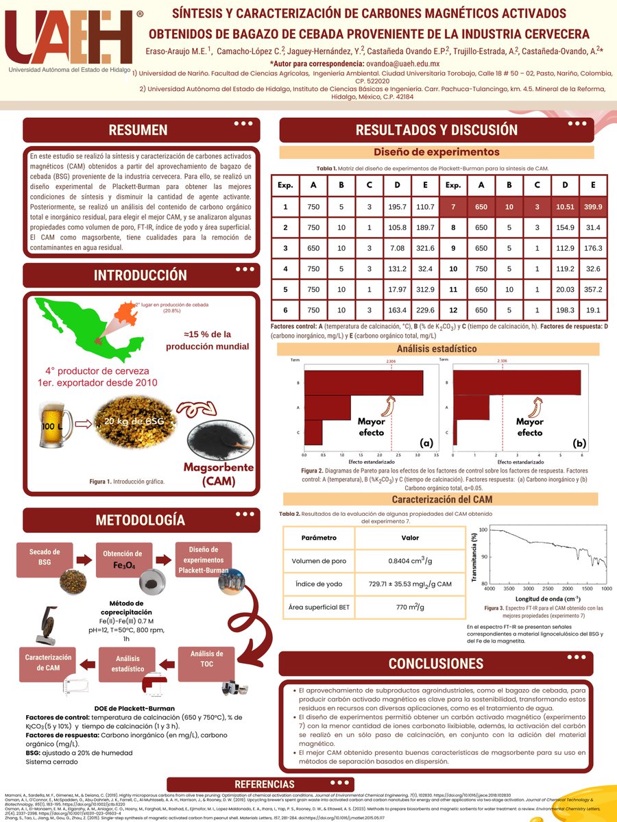 aovando's tweet photo. Hi! We are from @UAEH_OFICIAL and @UdenarDigital. Our poster is Síntesis y caracterización de carbones magnéticos activados obtenidos de bagazo de cebada proveniente de la industria cervecera @LatEnvChemPSE #PSEBiomassOEI https://t.co/ASZX8Fi8EQ