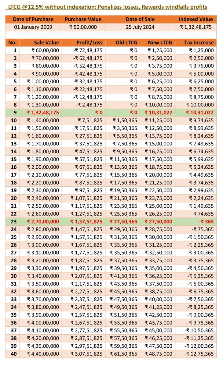 Congress Kerala (@inckerala) on Twitter photo Dear All,
<a href="/IncomeTaxIndia/">Income Tax India</a>, under the capable leadership of <a href="/nsitharaman/">Nirmala Sitharaman</a>, is trying to convince everyone that the reduced LTCG rate of 12.5% without indexation is beneficial. Yes, they are correct, but only if you make windfall gains. A quick look at this example will reveal the Dear All,
<a href="/IncomeTaxIndia/">Income Tax India</a>, under the capable leadership of <a href="/nsitharaman/">Nirmala Sitharaman</a>, is trying to convince everyone that the reduced LTCG rate of 12.5% without indexation is beneficial. Yes, they are correct, but only if you make windfall gains. A quick look at this example will reveal the