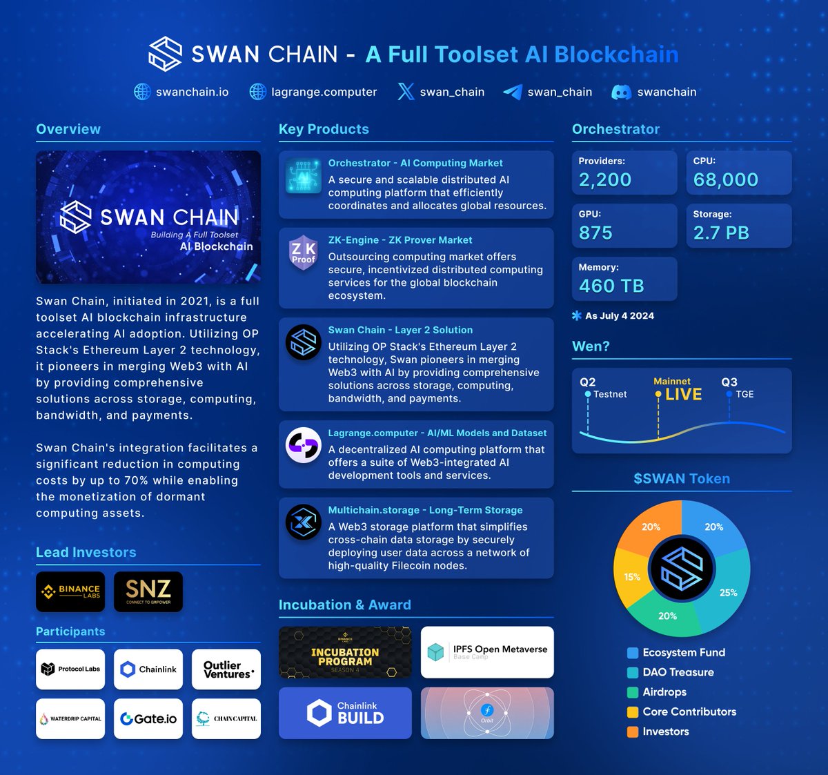 Swan Chain (formerly FilSwan) (@swan_chain) on Twitter photo Swan Chain: A Full Toolset AI Blockchain!
Utilizing OP Stack's Ethereum Layer 2 tech to merge Web3 with AI and provide solutions for storage, computing, bandwidth, and payments. <a href="/swan_chain/">Swan Chain (formerly FilSwan)</a> reduces computing costs by up to 70% and allows users to monetize dormant computing Swan Chain: A Full Toolset AI Blockchain!
Utilizing OP Stack's Ethereum Layer 2 tech to merge Web3 with AI and provide solutions for storage, computing, bandwidth, and payments. <a href="/swan_chain/">Swan Chain (formerly FilSwan)</a> reduces computing costs by up to 70% and allows users to monetize dormant computing