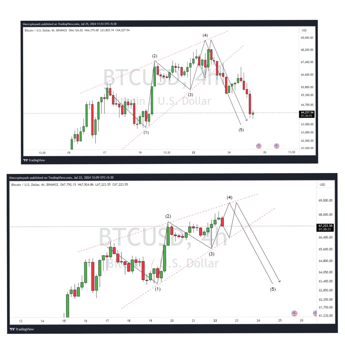 thecryptoyash's tweet photo. #Bitcoin Target Done Habibi📉✅ https://t.co/FGiR0Knutb