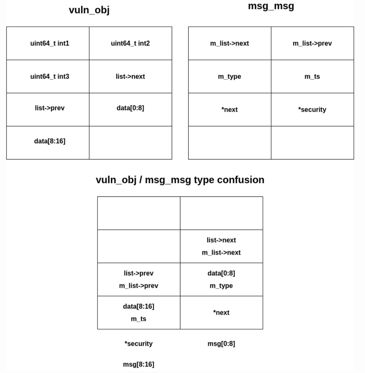 Bypass KASLR with Use-After-Free (UaF) by abusing RCU callbacks in Linux kernel

anatomic.rip/abusing_rcu_ca…

Credits <a href="/YordanStoychev/">Yordan Stoychev</a>

#Linux #cybersecurity