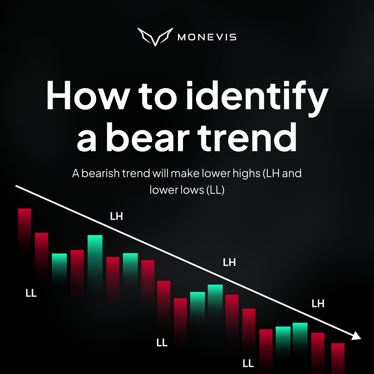 Learn to spot a bear trend with ease. Remember: Lower Highs (LH) and Lower  Lows (LL) signal a bearish market. #TradingTips #MarketTrends #moneviscom  #monevis #trading #forex #crypto #lifestyle
