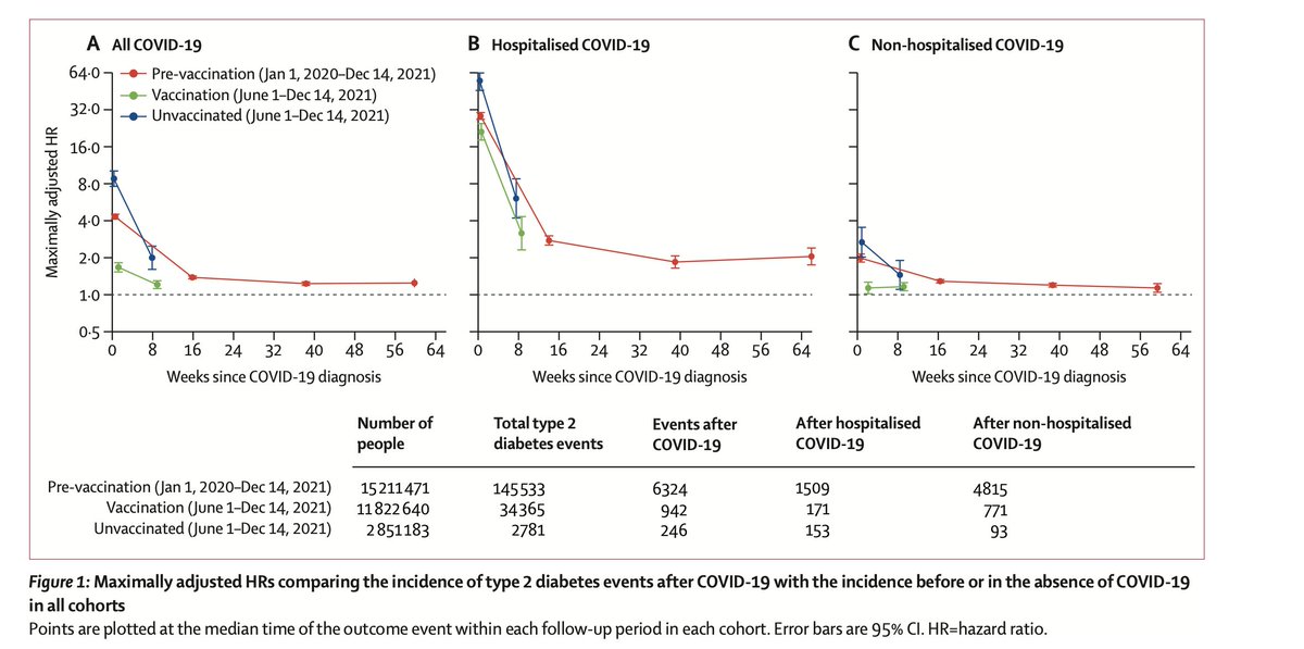 Prof Kamlesh Khunti (@kamleshkhunti) on Twitter photo Increased incidence of T2 diabetes after COVID-19 in people who were hospitalised with #Covid_19
Reduced risk in those vaccinated
thelancet.com/action/showPdf…
<a href="/jonathanasterne/">Jonathan Sterne</a> <a href="/OpenSAFELY/">OpenSAFELY</a> et al Increased incidence of T2 diabetes after COVID-19 in people who were hospitalised with #Covid_19
Reduced risk in those vaccinated
thelancet.com/action/showPdf…
<a href="/jonathanasterne/">Jonathan Sterne</a> <a href="/OpenSAFELY/">OpenSAFELY</a> et al