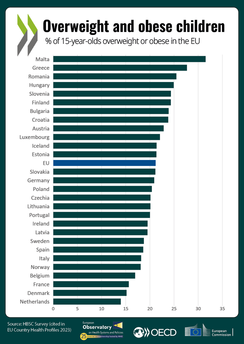OECD's tweet photo. 21% of 15-year-olds in the #EU 🇪🇺 were overweight or obese in 2022, up from 11% in 2002.

Countries must invest in:

- public awareness campaigns

- school interventions

- regulatory and fiscal policies

Learn more via OECD #OpenAccess: https://t.co/kETJSEVOA2 | @OECD_Social https://t.co/J9oLzZ5xUX