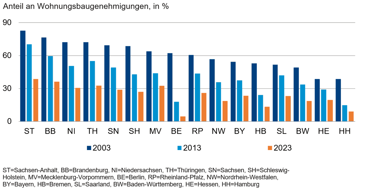 Erleben wir das Ende des Eigenheims? Das fragt sich Deutsche Bank Research. 🤔 In Berlin sank der Anteil der Einfamilienhäuser an den Baugenehmigungen von 62 % im Jahr 2003 auf unter 5 % 2023! 📉 

mehr lesen: dbresearch.de/PROD/RPS_DE-PR…

#Wohneigentum #Berlin #Wohnungspolitik