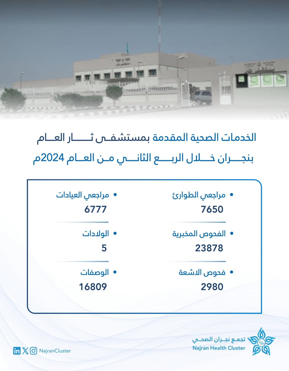 #إحصائيات | 📊

الخدمات الصحية المقدمة بـ #مستشفى_ثار_العام ، خلال الربع الثاني من العام  2024م.