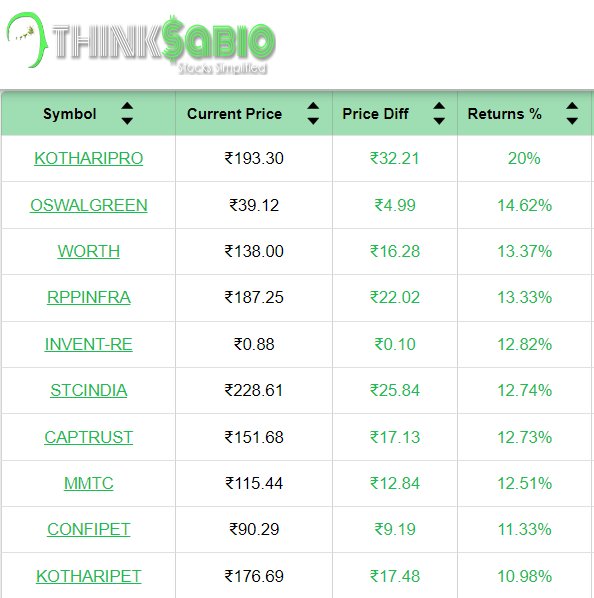 ThinksabioIndia's tweet image. #TrendingStocks: As on 12:30 PM
Top 3 Trending Stocks: #KOTHARIPRO #OSWALGREEN #WORTH
Please Explore Our Report Here:
thinksabio.in/reports?report…
#ThinkSabioIndia #Investing #IndianStockMarketLive #StockMarketEducation #IndianStockMarket #StockMarketInvestments #stockmarketupdates