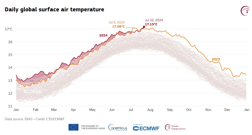 breakinglv's tweet image. 🌎 2024. gada 22. jūlijā zinātnieki fiksējuši augstāko vidējo temperatūru uz Zemes (17.5 grādi) kopš novērojuma sākuma 1940. gadā.
#Zeme
climate.copernicus.eu/new-record-dai…