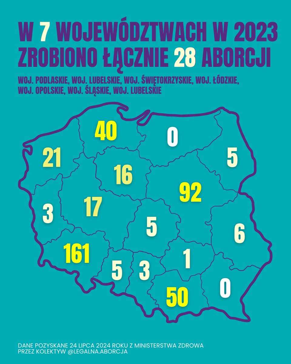 Legalna Aborcja (@legalnaaborcja_) on Twitter photo To oficjalne dane, które pozyskałyśmy z <a href="/MZ_GOV_PL/">Ministerstwo Zdrowia</a> za 2023 r. 3 razy więcej aborcji niż w 2022 r. Ale sama sieć #AborcjaBezGranic w 4 dni robi więcej aborcji niż państwo polskie w rok. Tylko jedna aborcja na kilkaset dzieje się w ramach polskiego systemu. To oficjalne dane, które pozyskałyśmy z <a href="/MZ_GOV_PL/">Ministerstwo Zdrowia</a> za 2023 r. 3 razy więcej aborcji niż w 2022 r. Ale sama sieć #AborcjaBezGranic w 4 dni robi więcej aborcji niż państwo polskie w rok. Tylko jedna aborcja na kilkaset dzieje się w ramach polskiego systemu.