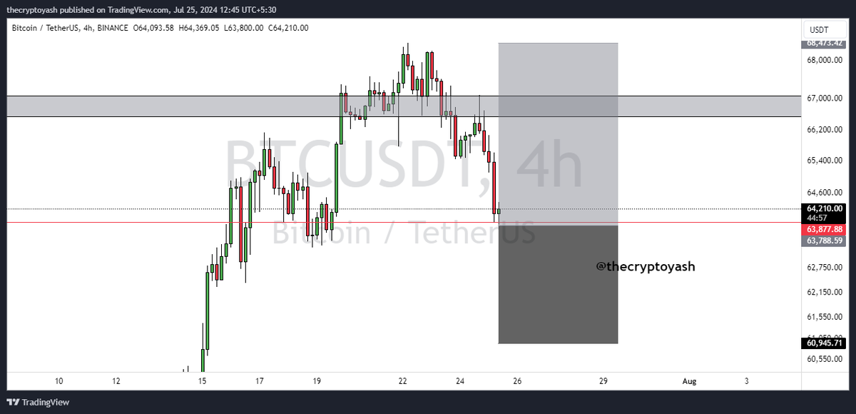 thecryptoyash's tweet photo. #Bitcoin is Currently Holding Good Support Of 63,500$ , And We Can Expecting Bitcoin to Hit the 70,000$ Target Soon📈

#Bitcoin2024 #ETH #Crypto https://t.co/eX3bO5OI6N