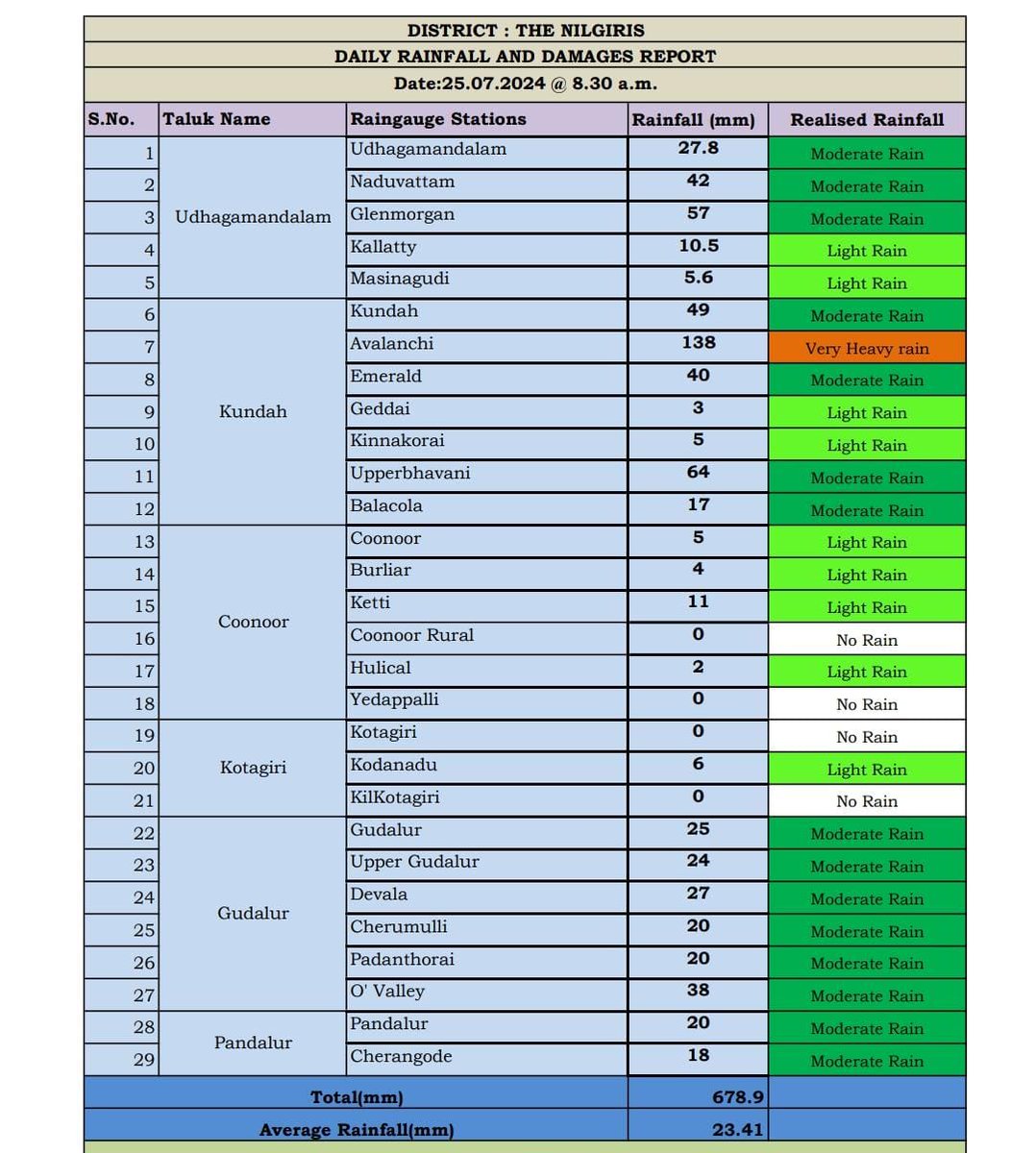 kalyanasundarsv's tweet photo. #Nilgiris Rainfall data 25.07.2024
#Avalanche 138mm
#Parsonvalley 94mm
#Upperbhavani 64mm
#Pykara 59mm
Glenmorgan 57mm
Kundah 49mm
Glenmorgan dam 46mm
Mukurthy 42mm
Naduvattam 42mm
Emerald 40mm https://t.co/qD99Hdujtl