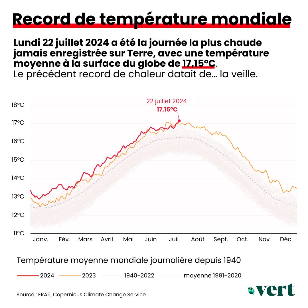 🌡️Ce lundi, la température globale à la surface de la Terre a atteint un nouveau record historique de 17,15°C. 

Le précédent record de chaleur datait de… la veille où 17,09°C ont été enregistrés par le programme d’observation satellitaire Copernicus.