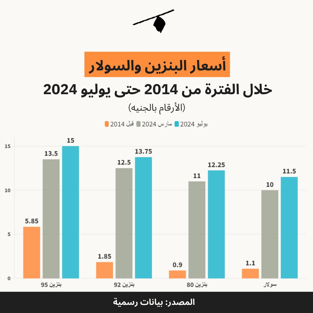 Almanassa_AR's tweet image. شهدت أسعار الوقود اليوم ارتفاعًا جديدًا، حيث زادت أسعار البنزين بأنواعه الثلاثة والسولار بقيم تتراوح بين 1.25 جنيه لكلٍ من بنزين 80 و92، و1.5 جنيه لكلٍ من بنزين 95 والسولار.
تشير البيانات إلى أن بنزين 80 والسولار الأكثر استخدامًا من الشرائح الأقل دخلًا هما الأعلى في نسب الزيادة…