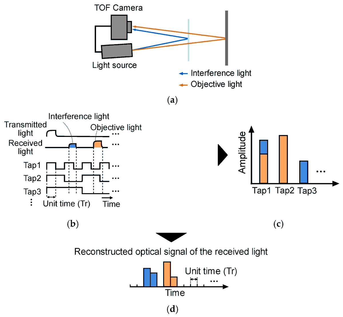Sensors_MDPI's tweet photo. Resolving Multi-Path Interference in Compressive Time-of-Flight Depth Imaging with a Multi-Tap Macro-Pixel Computational CMOS Image Sensor
https://t.co/v49xK9XbaM
#time-of-flight depth imaging; #multi-path interference; #charge modulators; #compressive sensing;#CMOS image sensor https://t.co/jypmPlA2Pg