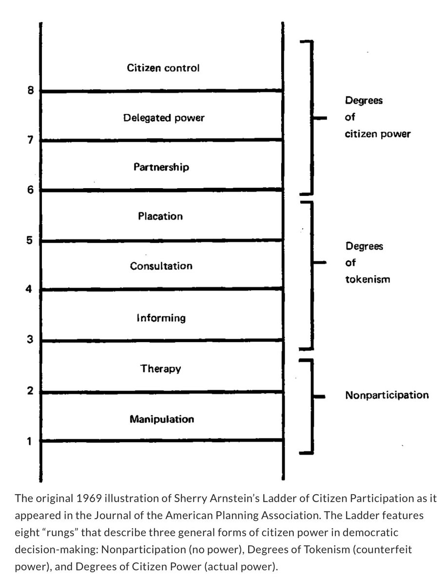 peterkwells's tweet photo. In tech/digital/AI world participatory stuff is rife at the moment, and most of it comes across as really impractical

In theoretical terms lots of it wants to start participation near the top of Arnstein's ladder, rather than developing/improving capabilities throughout https://t.co/9ORolwibHq