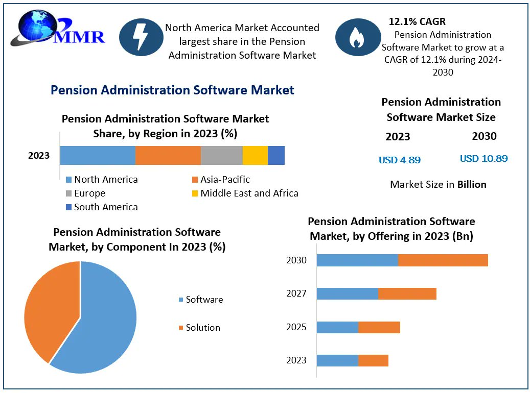 MaximizeSh99832's tweet photo. πΌ The Pension Administration Software Market is evolving! π With increasing demand for efficient retirement planning, advanced software solutions are crucial. #PensionSoftware #RetirementPlanning #FinTech #MarketTrends #SoftwareSolutions
Get more info:https://t.co/AhVJ3aXNB2 https://t.co/oyaEddTA20