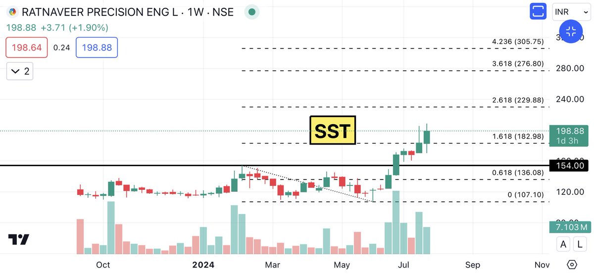 SSTtraders's tweet photo. #Swing #Trading #IntradayTrading #StockMarket #Trading #Investing  #SecretStocks #StockAnalysis #LearnTrading #MarketInsights #TradingEducation #StockTrading #DayTrading #TechnicalAnalysis #YouTubeAnalysis #multiyearbreakouts 

#RATNAVEER

160.8 to 208 high

😎 https://t.co/p9psq2rBY2