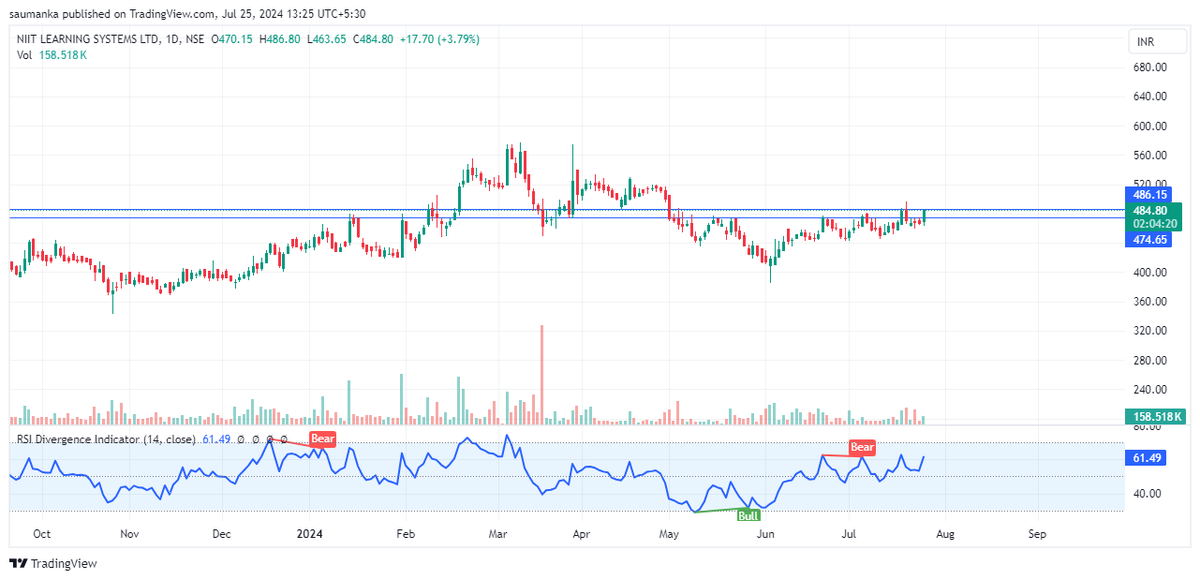 saumanka's tweet photo. NIIT, Cmp-484. 
Price at crucial zone and looking to head higher in coming days . #niit #stockalert #stocksinnews #stockstofocus #stocksinradar https://t.co/h8fHAzncPp