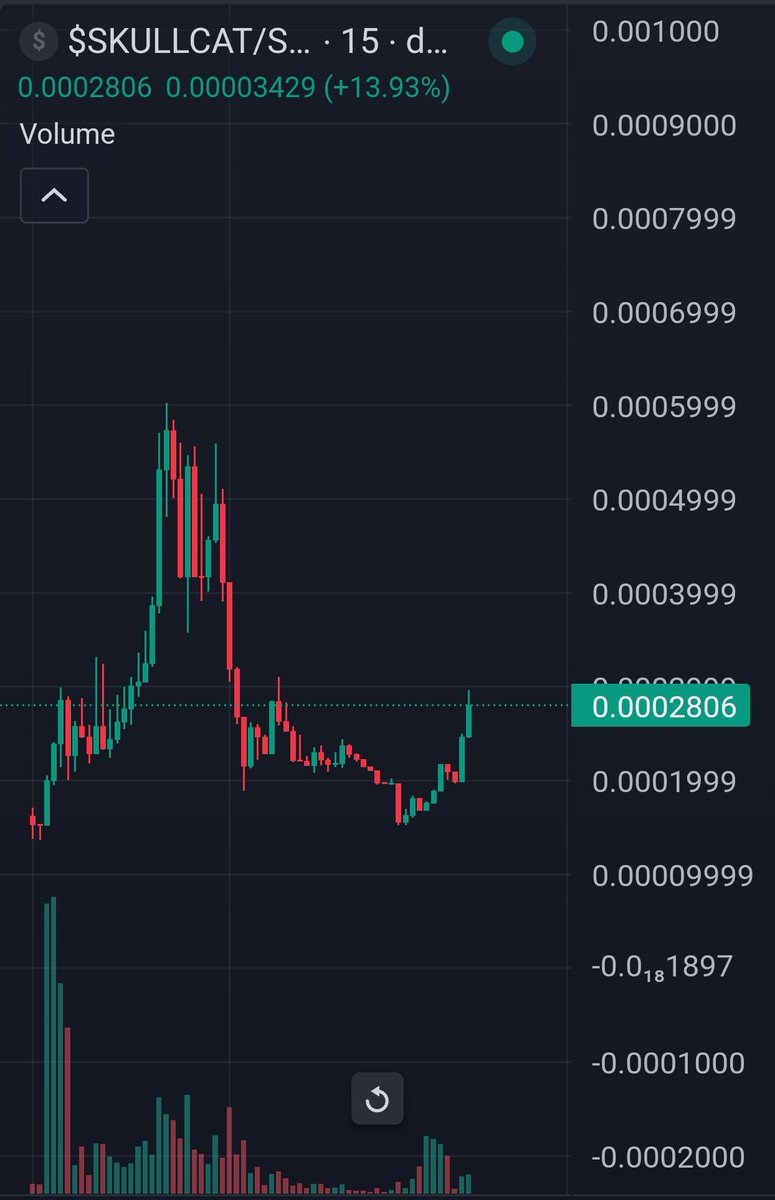 evancrypt's tweet photo. Bought into @skullcatsol here 

Still under $500k Marketcap! Should be a good play ▶️ 👏 

https://t.co/vnd04FP74r https://t.co/Chkbbnpw7e