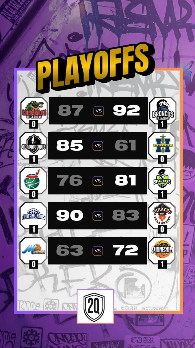 dosquintetoscom's tweet photo. #PlayoffsSPB 🇻🇪

• 🐊  87-92  🐎

•  🛡️  85-61  ⚔️

•  🏹  76-81  🗡️

•  🚆  90-83  🏴‍☠️

• ⚓   63-72   ⛰️

🔗 https://t.co/5btNv4mBLf

#2Q #Team2Q 🟣🟠🏀 https://t.co/eMIgFm0K4P
