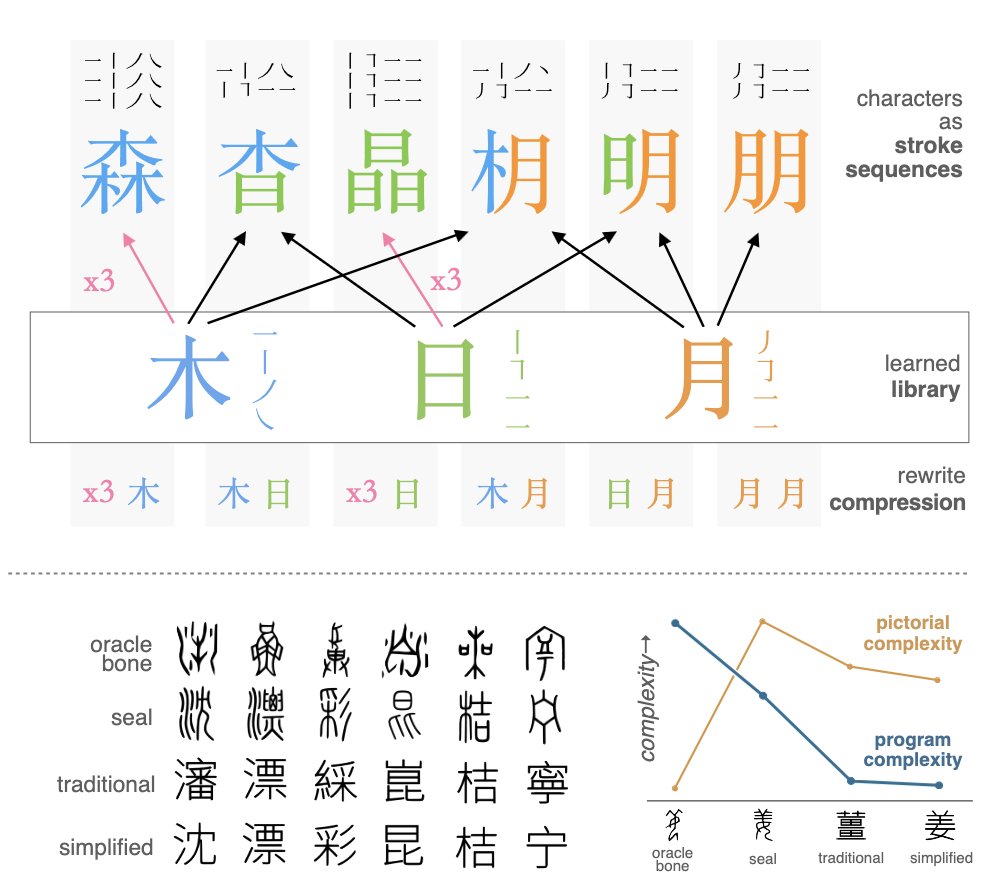 Roger Levy (@roger_p_levy) on Twitter photo I'm proud of our group's presentations at #CogSci2024 – come check them out!
1: Today 10:30am–noon in J.F. Stall: "Finding structure in logographic writing with library learning" led by <a href="/jiang_gy/">Guangyuan Jiang</a>. This work won the Sayan Gul award for best undergraduate student paper! I'm proud of our group's presentations at #CogSci2024 – come check them out!
1: Today 10:30am–noon in J.F. Stall: "Finding structure in logographic writing with library learning" led by <a href="/jiang_gy/">Guangyuan Jiang</a>. This work won the Sayan Gul award for best undergraduate student paper!