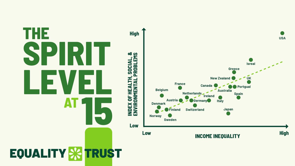 equalitytrust's tweet photo. Inequality is at the root of our escalating health, social, and environmental crises. 
Find the updated and expanded Spirit Level at 15 reports, graphs, and event recording:
https://t.co/V2F64rE7EB https://t.co/Tln1cSSOwd