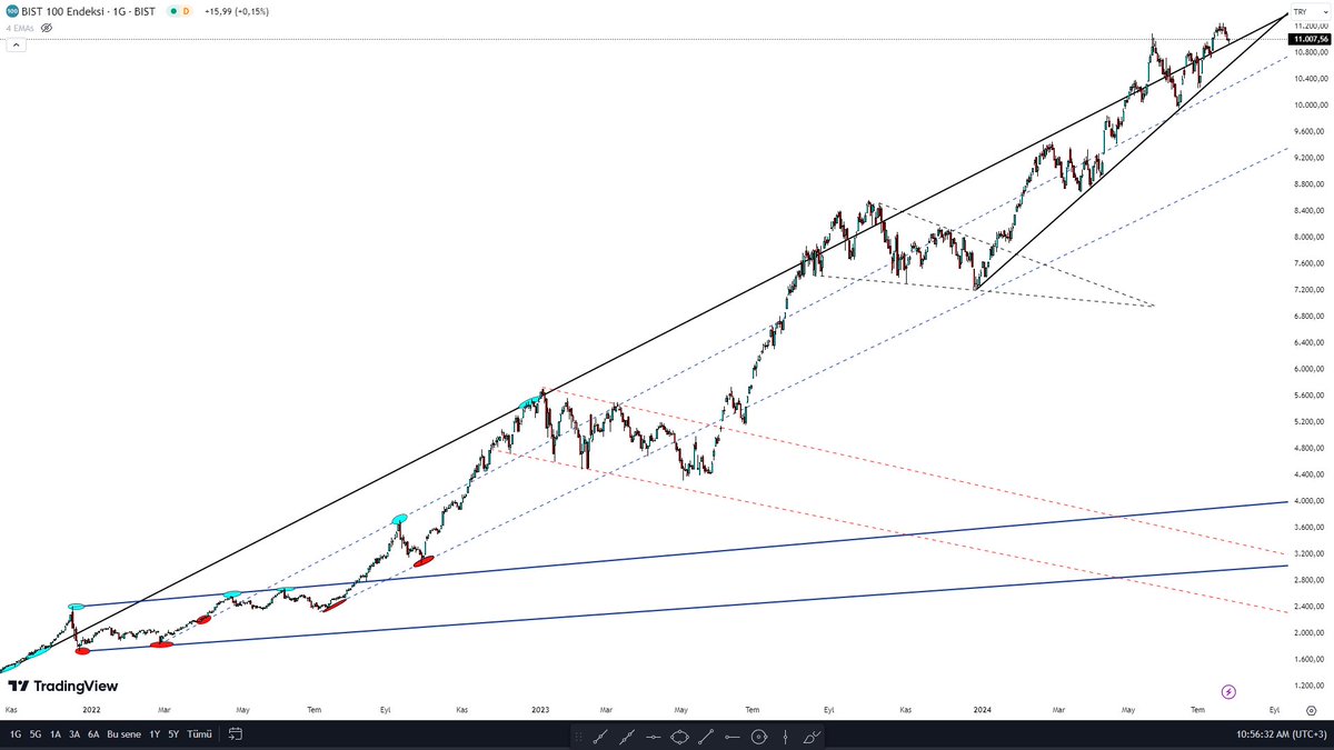 #XU100 #BorsaIstanbul #bist100 #borsa #endeks
bu trend ılla ki kırılır...