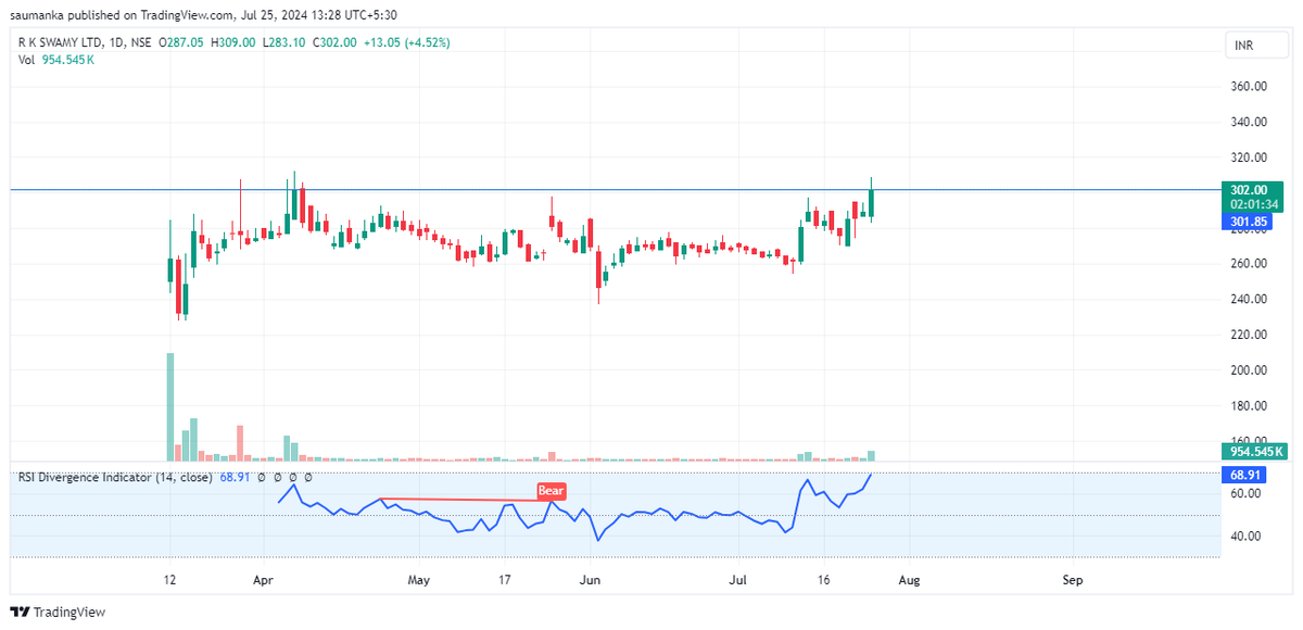 saumanka's tweet photo. RK SWAMY , cmp-302.
Price looking to break free from it's resistance.
#breakoutsoon #BreakoutStocks #stockalert #stocksinradar #stockmarket https://t.co/1cojkTKDHz