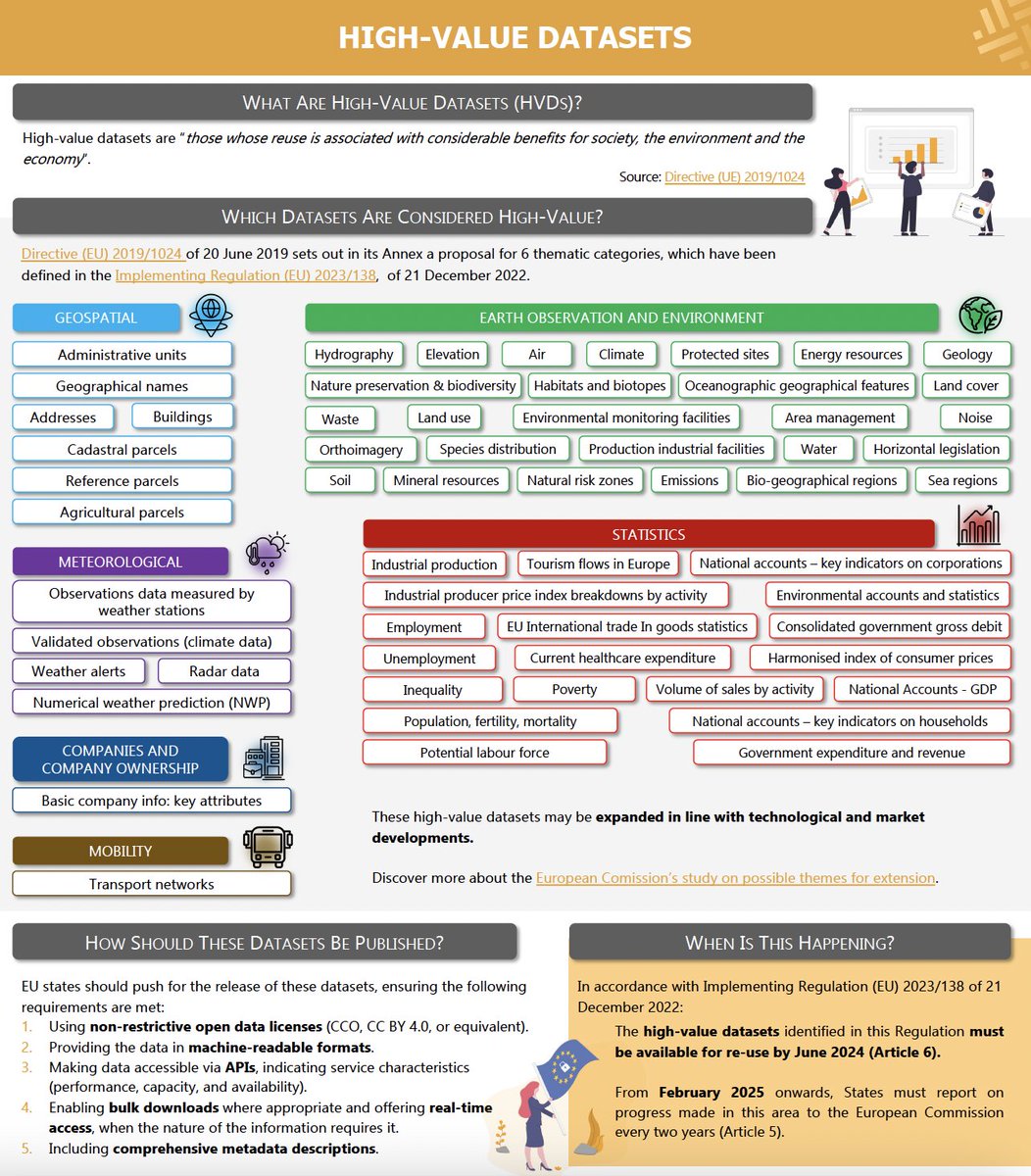 derilinx's tweet photo. 🏛️ Everything you need to know about #HVDs: Guide to Publishing 👉https://t.co/OSwWFGsYbL
In this article we outline the #DataStandards &amp; infrastructure that can help PSBs to publish HVDs, including some practical steps.
#OpenData #DataStrategy #EUOpenData #HighValueDatasets https://t.co/nRqMWJ0FOy