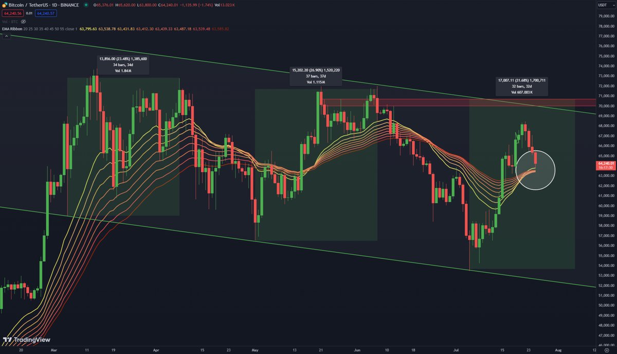The daily #Bitcoin EMA Ribbon is flipping bullish again! 🚀