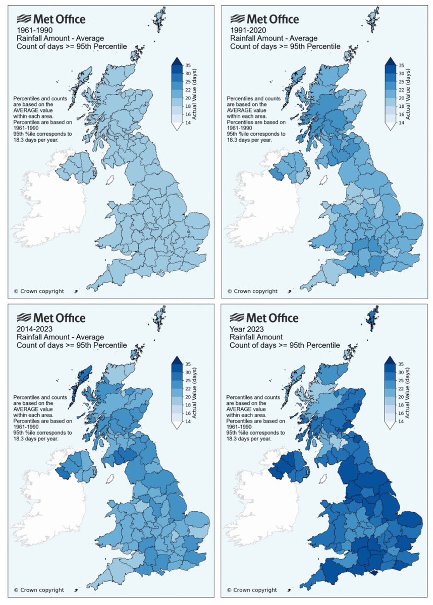 The UK is getting hotter and wetter.

50 years ago 28°C happened 4-6 times a year in England - now 12-20
Number of very wet days almost doubled in some counties

rmets.onlinelibrary.wiley.com/doi/10.1002/jo…

If only we’d been warned decades ago we could have been more prepared. 

Oh, we were.