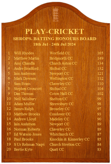 CricketShrops's tweet photo. 🏏🏏 Well done to all who have made it on to the Shropshire Honours Board this week, good luck to all playing at the weekend. https://t.co/Jeal2muF6A