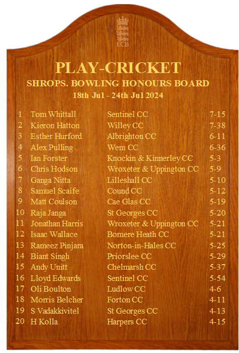 CricketShrops's tweet photo. 🏏🏏 Well done to all who have made it on to the Shropshire Honours Board this week, good luck to all playing at the weekend. https://t.co/Jeal2muF6A