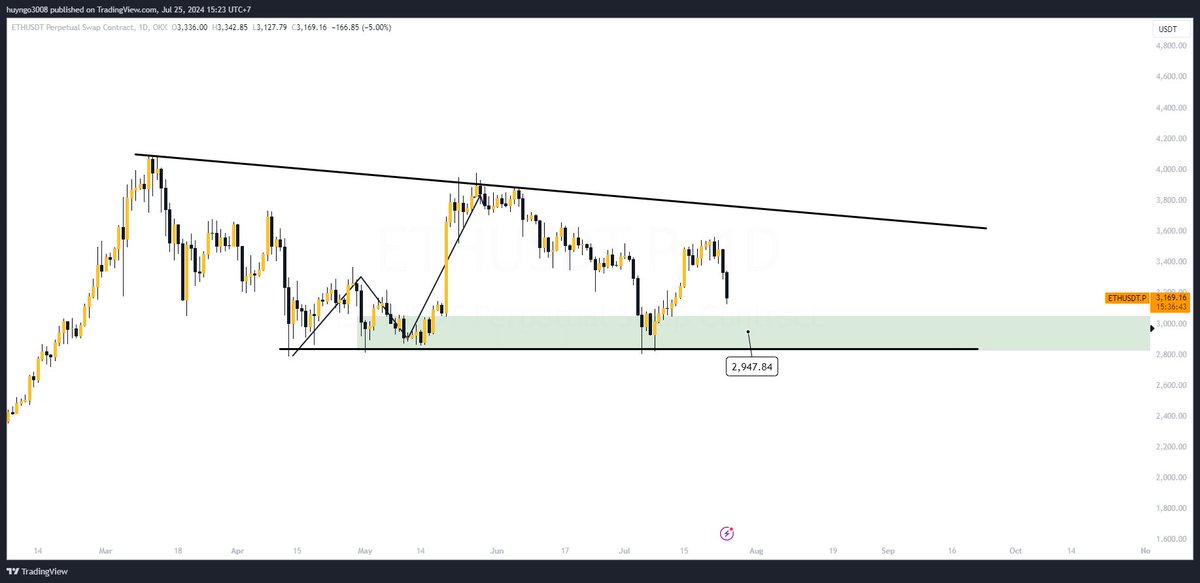 HuyDrift's tweet photo. ETH có giảm về $1000 để mua?

$ETH đã giảm hơn 10% sau khi tin tức ETH ETF được giao dịch trên thị trường chứng khoán Mỹ, dù là tin tức tốt nhưng giá $ETH vẫn giảm.

Đây là hiệu ứng của việc mua tin đồn, bán tin tức (Buy the rumor, sell the news)???

Thực ra đoạn này, cá nhân Huy nghĩ khả năng không phải hiệu ứng này.

Mua tin đồn, bán tin tức trước đây được dùng nhiều trong chứng khoán, có nghĩa là các bạn sẽ mua khi có tin đồn tốt về sản phẩm hay thứ gì đó, cơ bản là tin tốt NHƯNG CHƯA ĐƯỢC XÁC NHẬN.

Đến khi thông tin chính thức được tung ra nhưng ko đạt như kỳ vọng hoặc nó là tin giả, đây là lúc bị Bán theo tin tức. Cơ bản là vậy.

Ví dụ: Tưởng tượng bạn nghe tin đồn rằng một công ty đồ chơi sắp ra mắt một loại robot siêu thông minh. Bạn rất thích robot và tin rằng món đồ chơi này sẽ bán chạy. Bạn mua rất nhiều cổ phiếu của công ty đó.

Tuy nhiên, khi robot ra mắt, nó lại không hoạt động tốt như quảng cáo. Mọi người thất vọng và ngừng mua cổ phiếu. Giá cổ phiếu giảm mạnh và bạn mất rất nhiều tiền.

Áp dụng vào case hiện tại của Ethereum ETF, giá $ETH đã tăng từ 2800 - 3500 (tăng 25%) khi có thông tin ETH ETF sẽ được giao dịch vào ngày 23/7 -> tin này là tin được xác nhận bởi chuyên gia của Bloomberg và SEC -> ko phải tin đồn gì cả.

Đến khi ETH ETF được giao dịch -> Grayscale bán ròng như đợt $BTC ETF ra mắt -> các nhà đầu tư đang làm 1 hành động, đó là chuyển khoản đầu tư từ Grayscale sang các quỹ ETH ETF khác trên thị trường, 1 phần là vì uy tín của BlackRock và Fidelity lớn hơn Grayscale, 1 phần là PHÍ của Grayscale đang gấp 10 lần so với các ETH ETF khác. 

Nhưng về cơ bản thì ETH ETF là tin tốt, đáp ứng kỳ vọng dòng tiền dương ròng hơn 100 triệu USD ở ngày giao dịch đầu tiên, dòng tiền đầu tư sẽ có xu hướng chảy vào ETH ETF trong tương lai -> Đây ko phải là dấu hiệu xấu cho trung, dài hạn của ETH.

Lần trước BTC ETF cũng có trường hợp tương tự khi Grayscale bán ròng, các quỹ ETF còn lại gom mạnh, hấp thụ lực bán đó -> giá $BTC sau đó tăng. Kịch bản này có thể sẽ lặp lại đối với ETH ETF trong thời gian tới.

Thời gian tới sẽ có những tin tức tích cực về lãi suất, về dòng tiền trên vĩ mô nên việc $ETH giảm về 1000$ là ……… KO THỂ.

Theo cá nhân Huy nghĩ bây giờ các quỹ ETF đang mua ETH ở giá xấp xỉ 3k - 3k5, nếu giá giảm về 1k thì sẽ có ảnh hưởng ko tốt lắm với các cổ đông trong ETF. Trừ khi có sự kiện “thiên nga đen” nào đó mà chúng ta ko ai có thể biết được, nó xảy ra thì mọi thứ sẽ FLASH DUMP ngắn hạn rồi lại bật tăng lại.

Nhìn chung việc giá ETH giảm về 1000 là khó, Huy cho rằng nó khó hơn giá $BTC tăng lên 80K nữa =))))

Vậy nên làm gì những lúc có tin đồn trên thị trường?

Theo mình thì việc đọc nhiều thông tin trên thị trường là tốt nhưng phải biết chọn lọc nguồn uy tín và luôn xem đó là thông tin tham khảo, đừng tin mù quáng vào đó mà hãy tự đặt câu hỏi để tự tìm hiểu thêm.

Nên chọn cách nhìn và đầu tư vào trung và dài hạn hơn là quan tâm đến những thông tin ngắn hạn, như mình thì vẫn vững tin rằng ETH ETF là thông tin tốt, tích cực cho ETH trong hướng tăng giá ở thời gian tới, sản phẩm ETF sẽ giúp người dân Mỹ đầu tư vào ETH dễ hơn qua hình thức mua ETF.

Những thông tin ngắn hạn sẽ dễ bị nhiễu và không có nhiều giá trị.

Chọn lọc những người có kinh nghiệm hoặc chuyên gia để đọc tham khảo, học hỏi thêm, từ đó các bạn sẽ có thêm nhiều góc nhìn, thông tin sẽ đa chiều hơn, lúc đó bạn sẽ tự có quyết định của bản thân.

Retweet and Good luck!

Với góc nhìn của Huy thì giai đoạn này vẫn tích cực tích lũy thêm, vùng 2800 - 3000 vẫn là vùng mua tích lũy tốt đối với mình. Vị thế của mình sẽ khác các bạn vì mình đã DCA từ lúc giá 1800 - 2300, đã có share nhiều trên X này.

Khi ETH có ETF thì đây là thông tin giúp mình tích cực hơn về ETH và các Layer2 trong tương lai sẽ có nhịp sóng tăng trưởng mạnh, đặc biệt là khi dòng tiền từ bên ngoài đổ xô kéo vào thị trường Crypto.