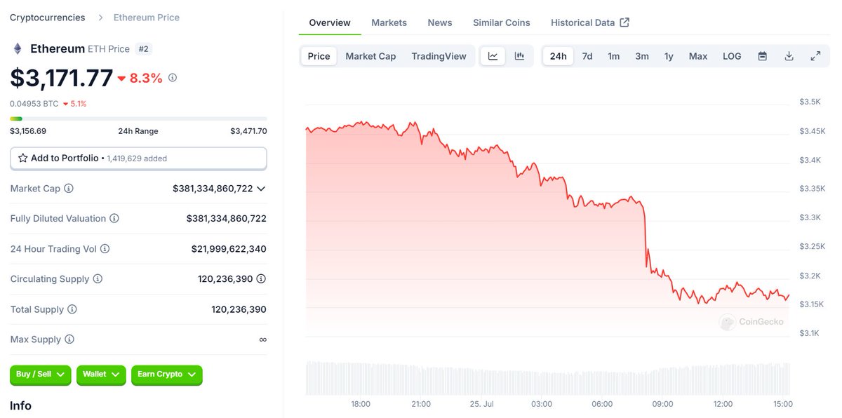 scottbrady_X's tweet photo. Spot Ether exchange-traded funds (ETFs) in the United States saw net outflows of $113.3 million on their second trading day, mainly due to significant losses from Grayscale’s Ethereum Trust. 
#CryptoNews #Ethereum #ETFs #Grayscale #Finance #Investing https://t.co/nzGj5OCQIU
